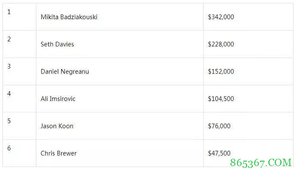 Mikita Badziakouski赢得扑克大师赛赛事#10冠军!