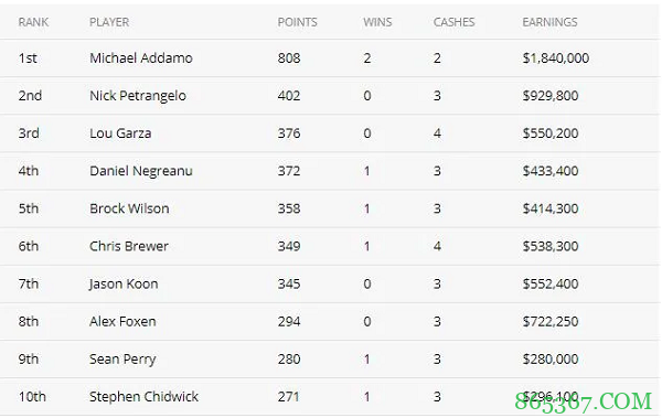 Michael Addamo赢得背靠背赛事,获得扑克大师赛紫色外套