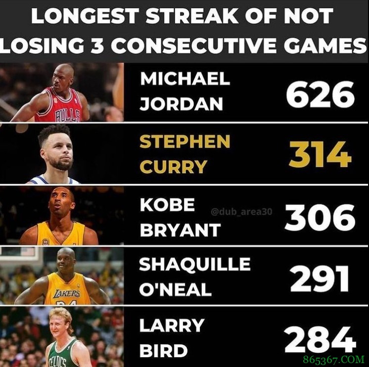 乔丹626场比赛期间未遭遇3连败NBA历史第一 现役仅库里上榜