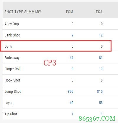 过去一年俩人都没扣！保罗：新赛季扣篮数要比佩恩多