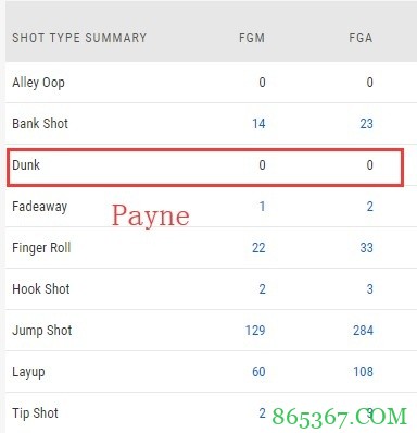 过去一年俩人都没扣！保罗：新赛季扣篮数要比佩恩多