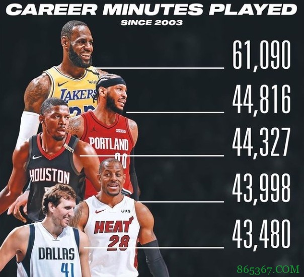 美媒晒03年至今球员出场时间:詹姆斯高高高居第一 甜瓜第二