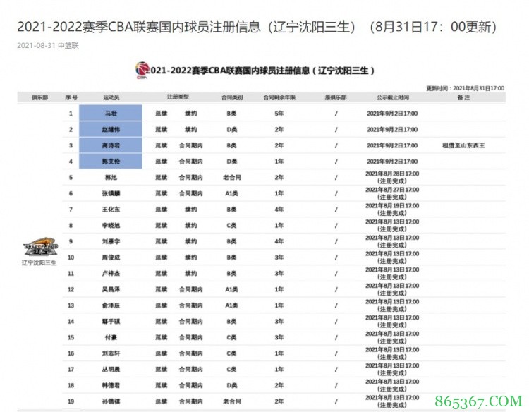 CBA官方：赵继伟和辽宁以顶薪合同续约两年 郭艾伦注册