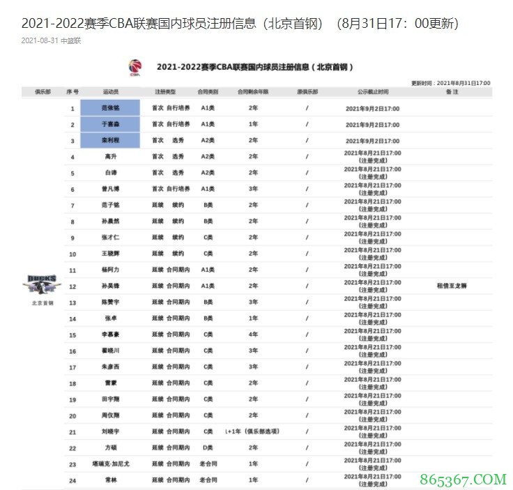 CBA官方：北京首钢青年队范依铭升一队 5号秀栾利程完成注册
