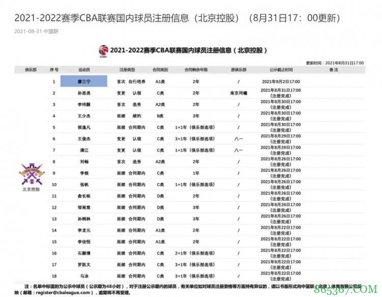CBA官方：北控和新星后卫廖三宁以A1类合同签约2年
