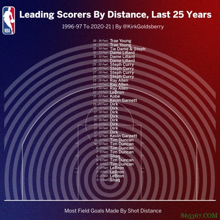 过去25个赛季各距离之王：詹姆斯邓肯司机库里利拉德群星璀璨