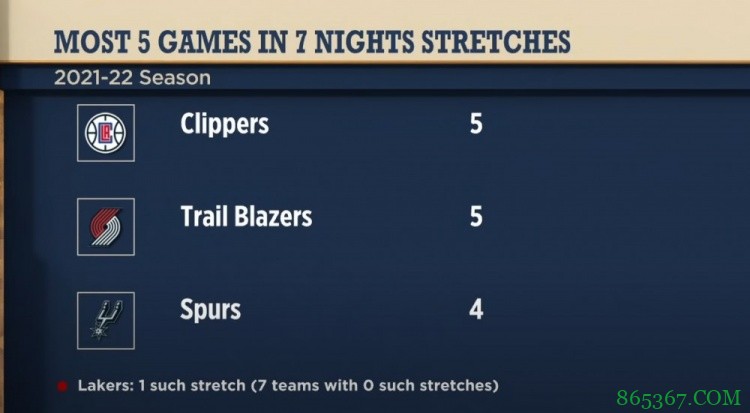 新赛季“7天5赛”次数：快船&开拓者5次并列第一 湖人1次
