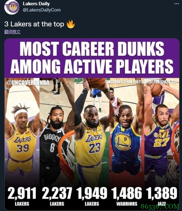 美媒晒现役扣篮数前五名:火花&小乔丹&詹姆斯&一哥&戈贝尔