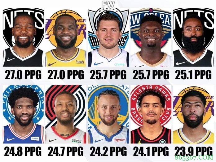 美媒晒现役球员生涯常规赛场均得分前十:杜兰特&詹姆斯并列第一