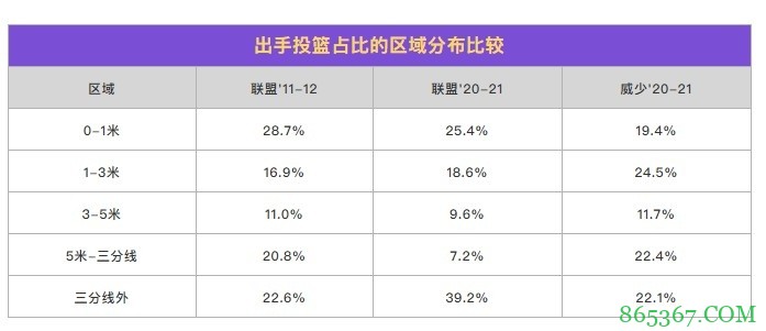 苏群专栏：威少靠扣篮还能坚持多久？
