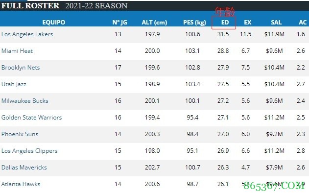 新赛季湖人球员的平均年龄&年薪联盟最高 身高倒二