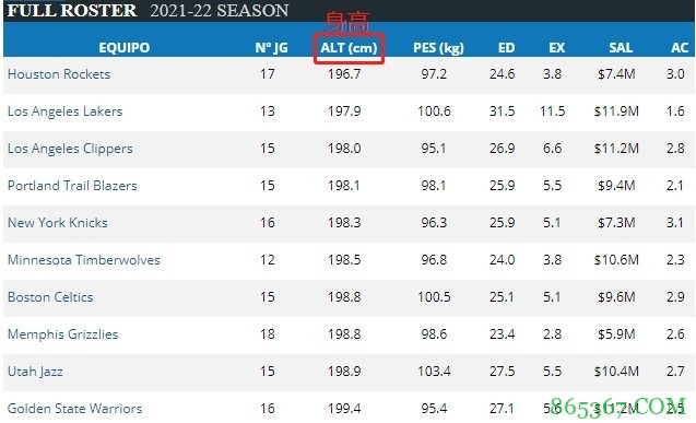 新赛季湖人球员的平均年龄&年薪联盟最高 身高倒二
