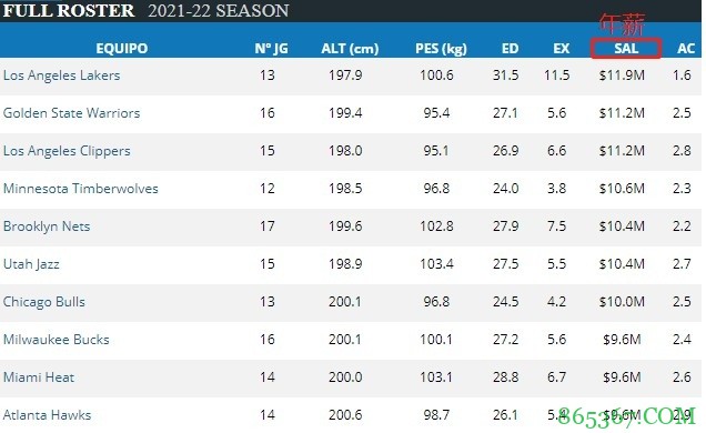 新赛季湖人球员的平均年龄&年薪联盟最高 身高倒二