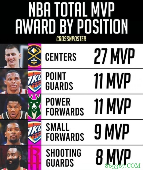 美媒统计各位置球员获MVP次数：中锋27次 控卫&大前锋11次