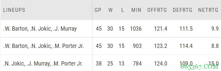 下赛季的西部冠军 谁说穆雷回归后的掘金队没机会呢？
