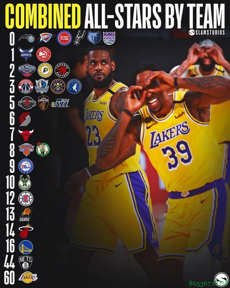 各队全明星次数：湖人60次 篮网44次 勇士第三 6队挂零