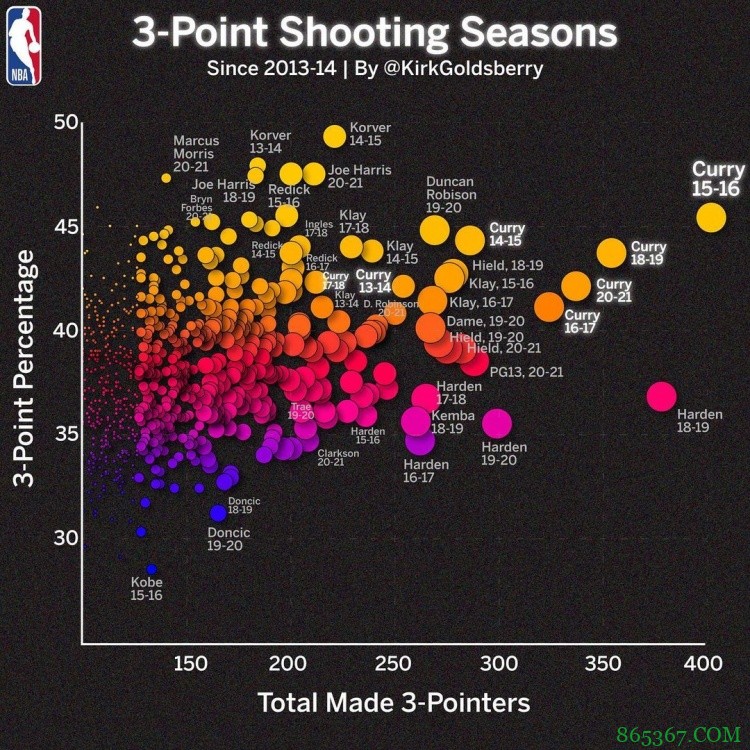 数据专家:仅库里一人单赛季300+三分&命中率40% 且4次完成