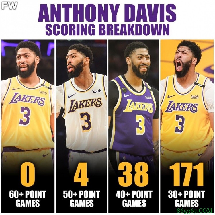 美媒晒浓眉生涯得分细化：171次30+ 38次40+ 4次50+