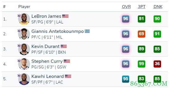 夜谈会:2K能力值全部出炉 谁被高估了谁被低估了?
