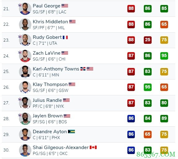 夜谈会:2K能力值全部出炉 谁被高估了谁被低估了?