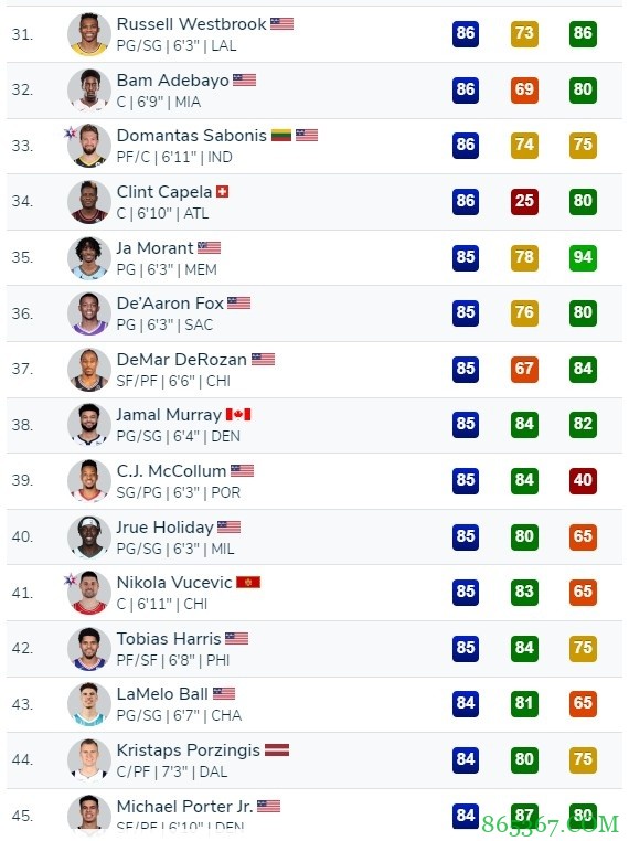 夜谈会:2K能力值全部出炉 谁被高估了谁被低估了?