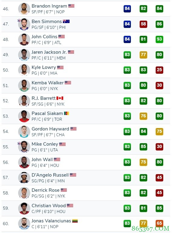 夜谈会:2K能力值全部出炉 谁被高估了谁被低估了?