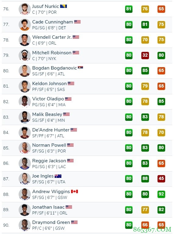 夜谈会:2K能力值全部出炉 谁被高估了谁被低估了?