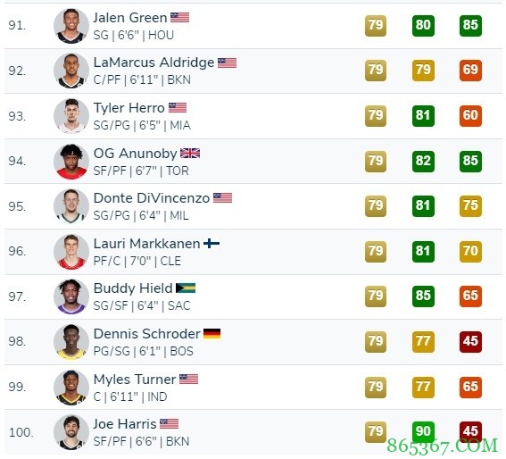 夜谈会:2K能力值全部出炉 谁被高估了谁被低估了?