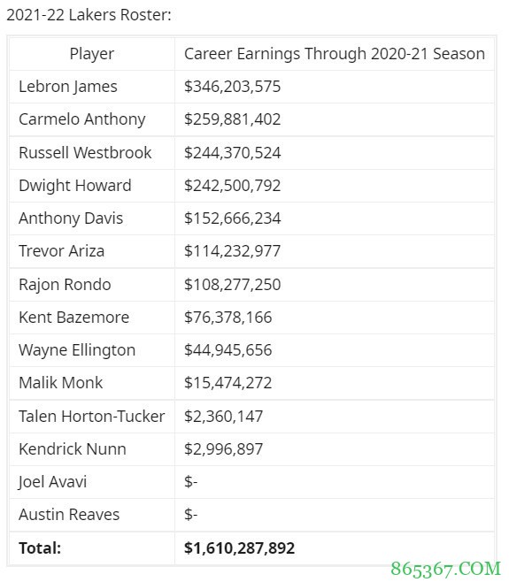 湖人当前阵容生涯总薪资16.1亿美元 为美国男篮东京奥运阵容1.5倍