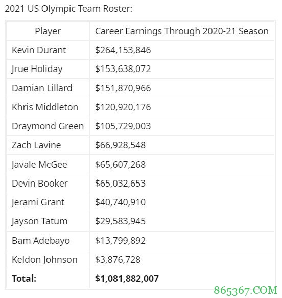 湖人当前阵容生涯总薪资16.1亿美元 为美国男篮东京奥运阵容1.5倍