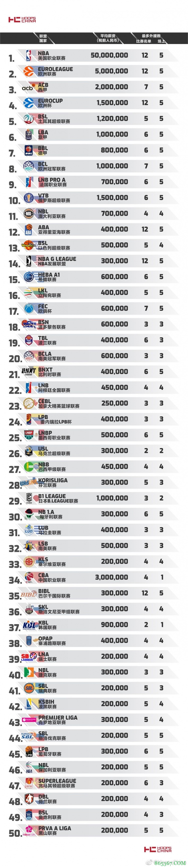 媒体排世界TOP50联赛 CBA总排名第34平均薪资排名第三