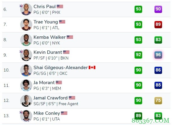 2K22运球能力榜：欧文99高居第1 库里&哈登并列第2