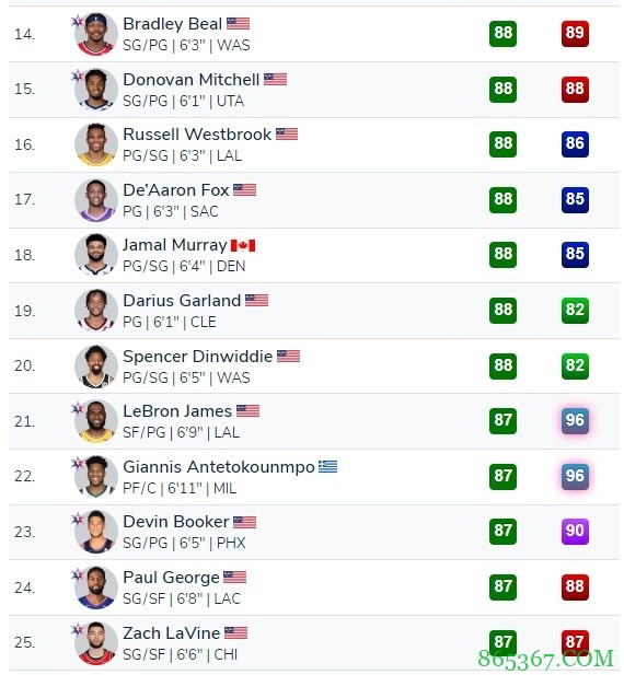 2K22运球能力榜：欧文99高居第1 库里&哈登并列第2