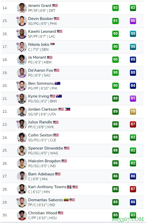 2K22造犯规能力榜：哈登98居首 字母哥恩比德并列第2