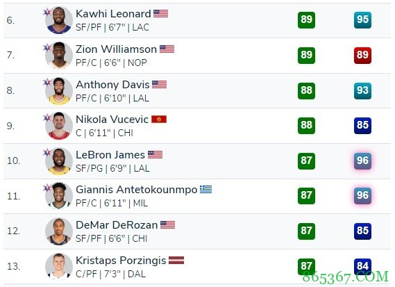 2K22背打能力榜：恩比德居首 KD小卡锡安并列第5