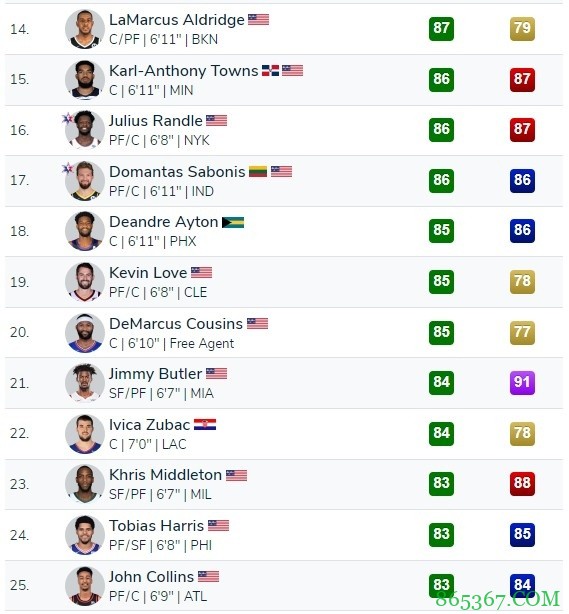 2K22背打能力榜：恩比德居首 KD小卡锡安并列第5