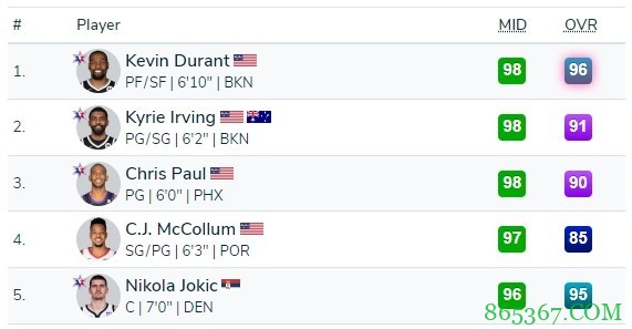 2K22中投能力榜：KD欧文保罗并列第1 CJ第4