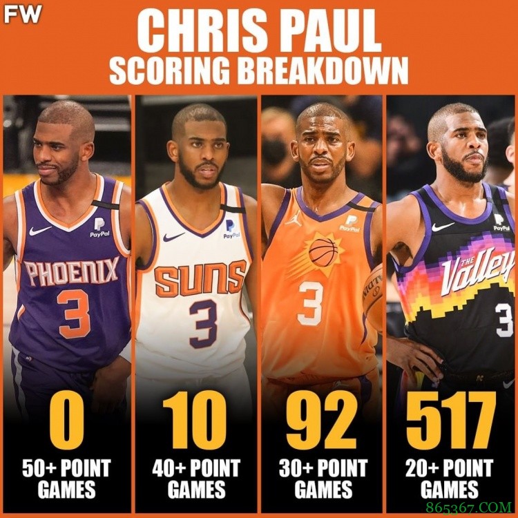 保罗生涯得分细化:0次50+ 10次40+ 517次20+