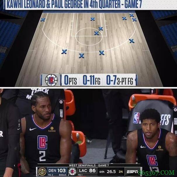 去年今日:乔治小卡末节11中0 快船3-1领先遭掘金逆转