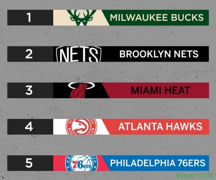 Stein排当前球队实力榜：湖人雄鹿领跑各自分区