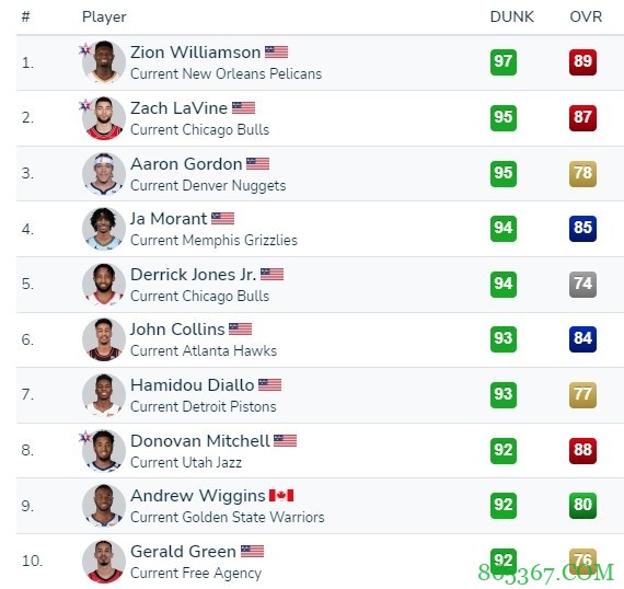 2K22扣篮能力榜:锡安居首 戈登&拉文并列第2 莫兰特第4