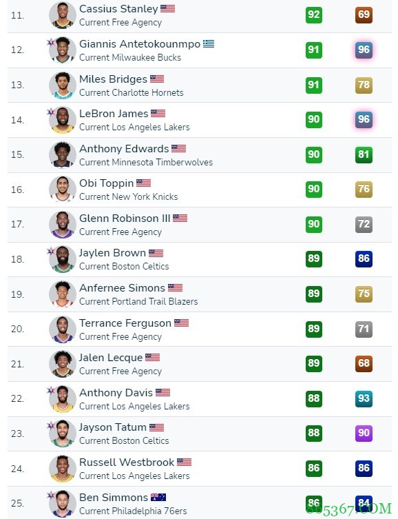 2K22扣篮能力榜:锡安居首 戈登&拉文并列第2 莫兰特第4