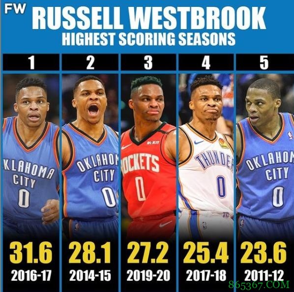 威少生涯单季得分榜：MVP赛季31.6分第一 14-15赛季28.1分第二
