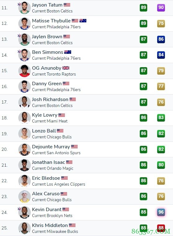 2K22外线防守能力榜:小卡居首 字母哥&霍勒迪并列第2 克莱第4