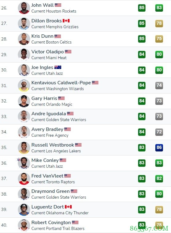 2K22外线防守能力榜:小卡居首 字母哥&霍勒迪并列第2 克莱第4