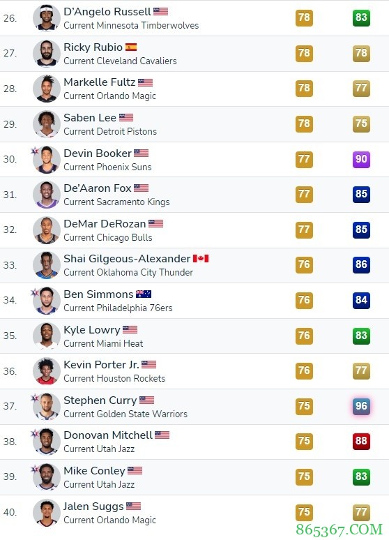 2K22传球视野能力榜:威少领跑 特雷-杨第2 东契奇&哈登并列第3