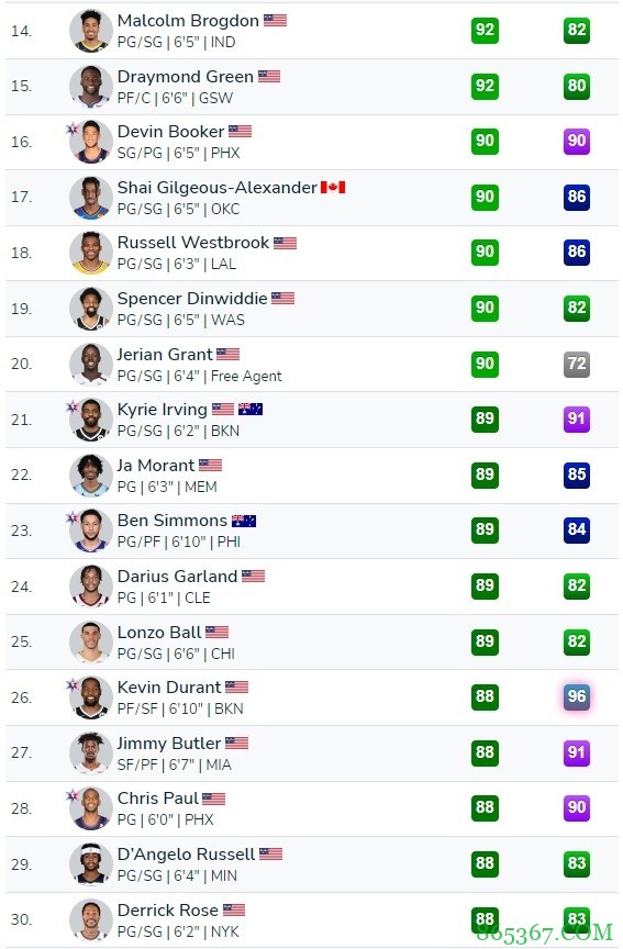 2k22传球智商榜:哈登约基奇并列第1 库里077并列第3 LBJ第7