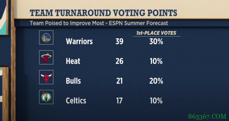 专家团预测新赛季进步最大球队：勇士居首 热火、公牛上榜