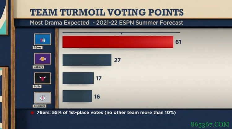 专家团预测新赛季最有可能引发内部骚乱球队:76人居首 湖人第二