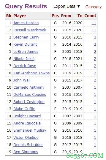 现役单场失误上双榜： 威少&哈登11次并列榜首 库里3次第二